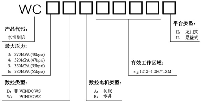水射流切割機(jī)型號(hào)說明 水射流切割機(jī)型號(hào)說明